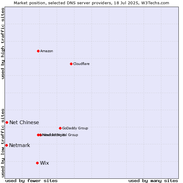 Market position of Wix vs. Net Chinese vs. Netmark