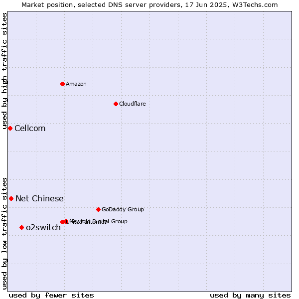 Market position of o2switch vs. Net Chinese vs. Cellcom