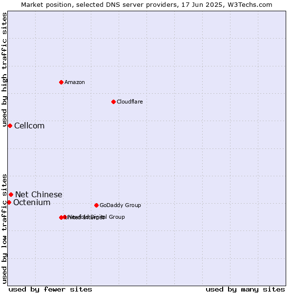 Market position of Net Chinese vs. Cellcom vs. Octenium