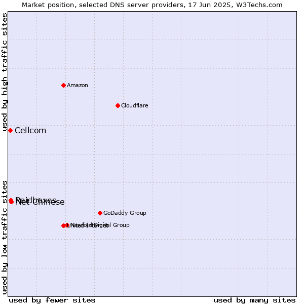 Market position of Net Chinese vs. Raidboxes vs. Cellcom
