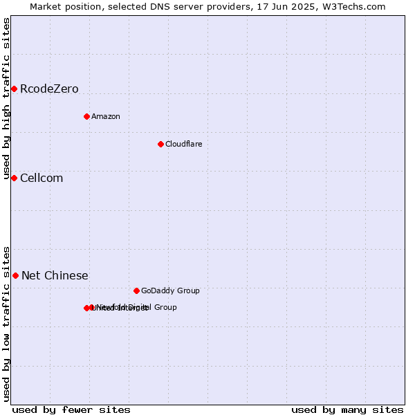 Market position of Net Chinese vs. Cellcom vs. RcodeZero