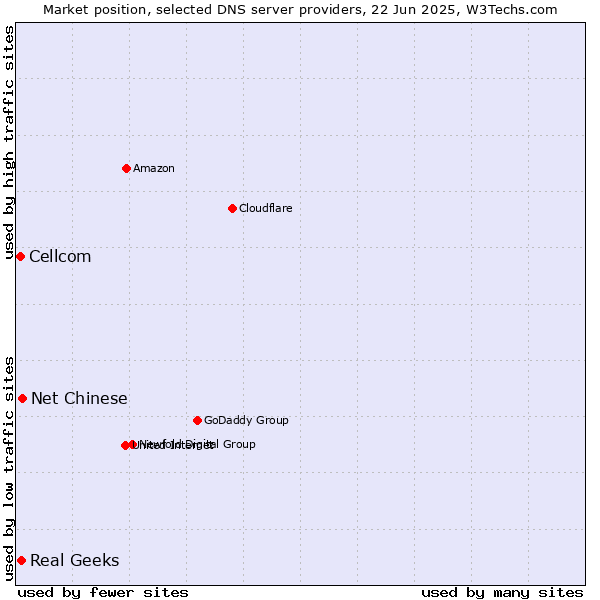 Market position of Net Chinese vs. Real Geeks vs. Cellcom