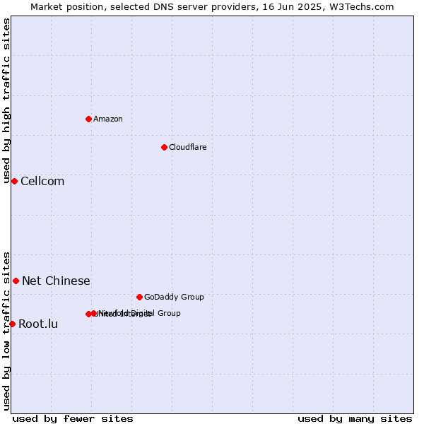 Market position of Net Chinese vs. Cellcom vs. Root.lu