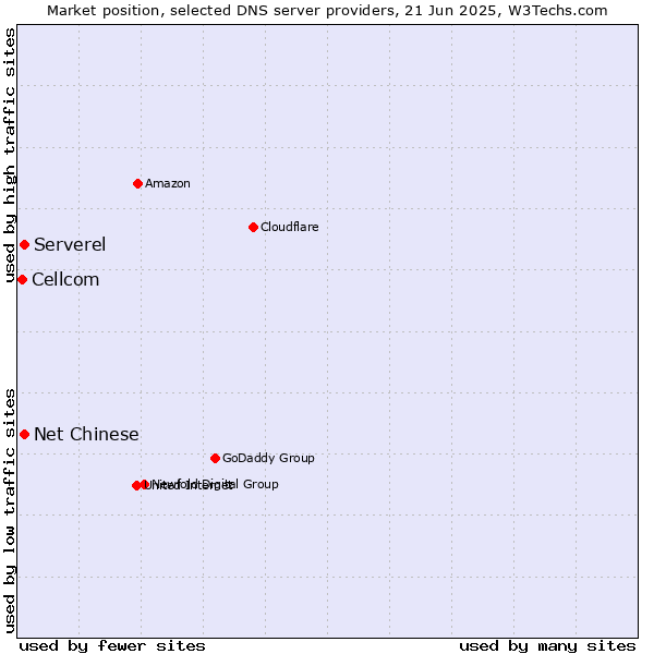 Market position of Serverel vs. Net Chinese vs. Cellcom