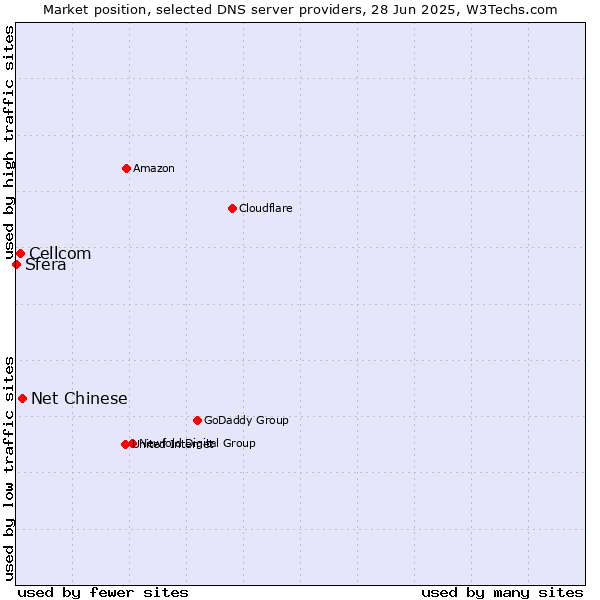 Market position of Net Chinese vs. Cellcom vs. Sfera