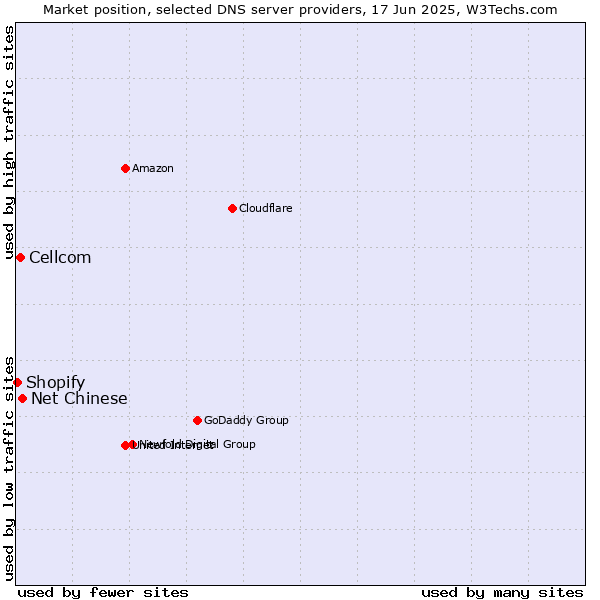 Market position of Net Chinese vs. Cellcom vs. Shopify