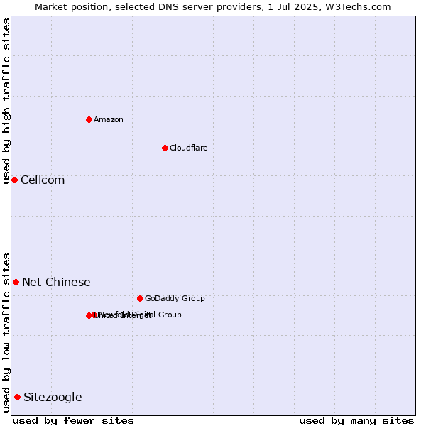 Market position of Sitezoogle vs. Net Chinese vs. Cellcom