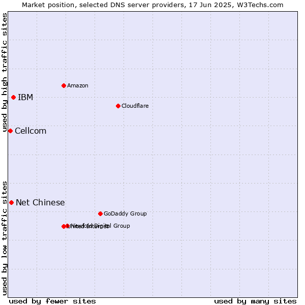 Market position of IBM vs. Net Chinese vs. Cellcom