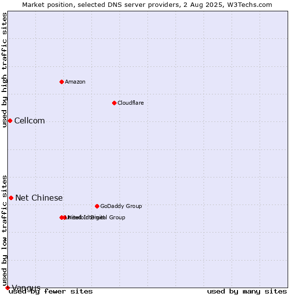 Market position of Net Chinese vs. Cellcom vs. Vangus