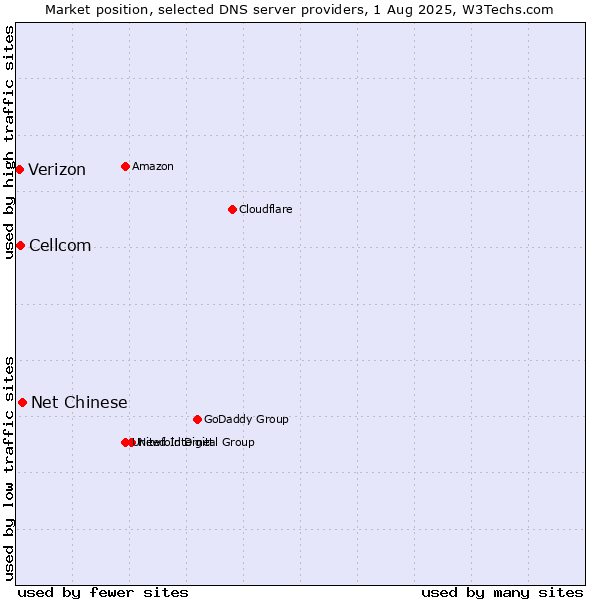 Market position of Net Chinese vs. Cellcom vs. Verizon