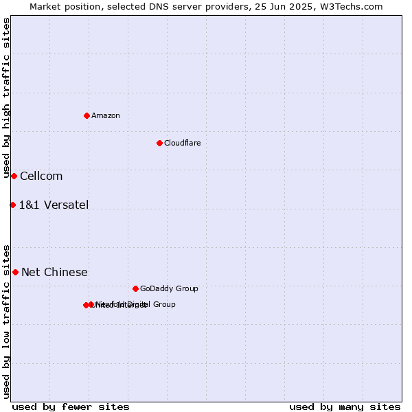 Market position of Net Chinese vs. Cellcom vs. 1&1 Versatel