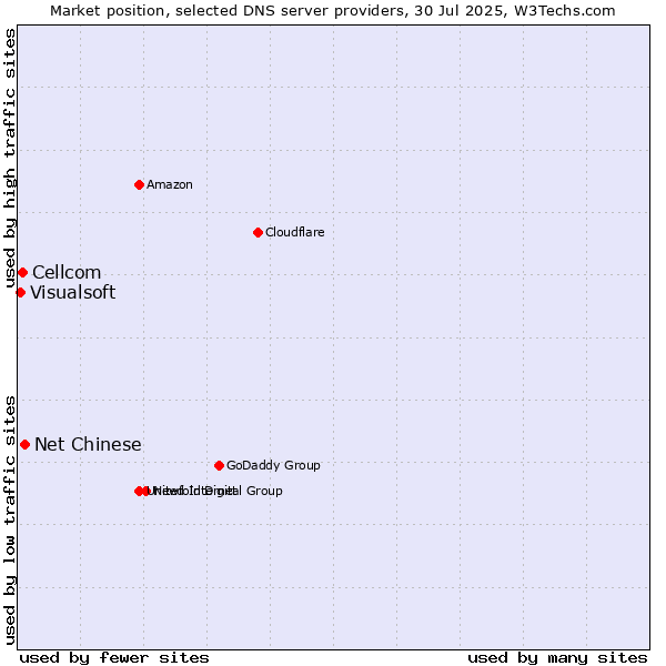 Market position of Net Chinese vs. Cellcom vs. Visualsoft