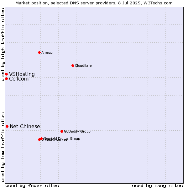 Market position of Net Chinese vs. Cellcom vs. VSHosting