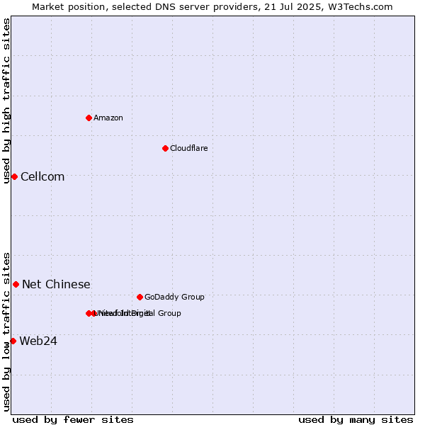 Market position of Net Chinese vs. Cellcom vs. Web24