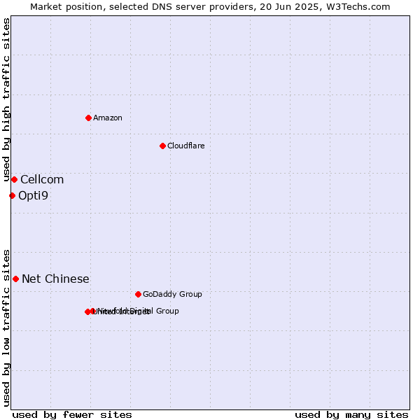 Market position of Net Chinese vs. Cellcom vs. Opti9