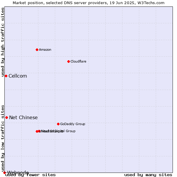 Market position of Net Chinese vs. Cellcom vs. Webnode