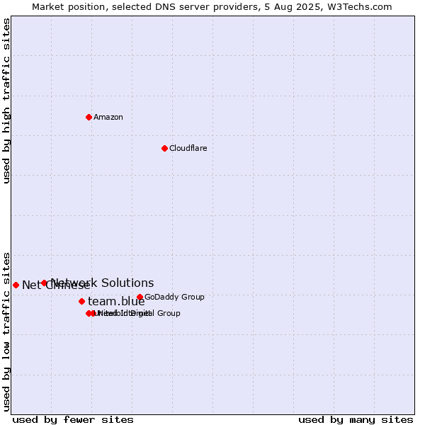 Market position of team.blue vs. Network Solutions vs. Net Chinese