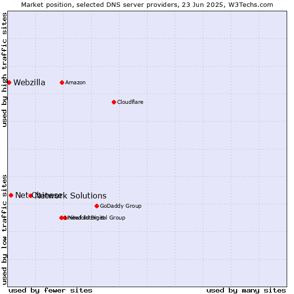 Market position of Network Solutions vs. Net Chinese vs. Webzilla