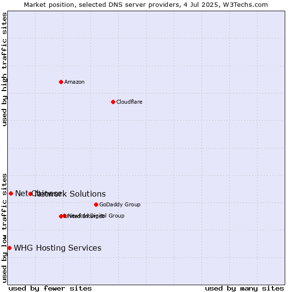 Market position of Network Solutions vs. Net Chinese vs. WHG Hosting Services