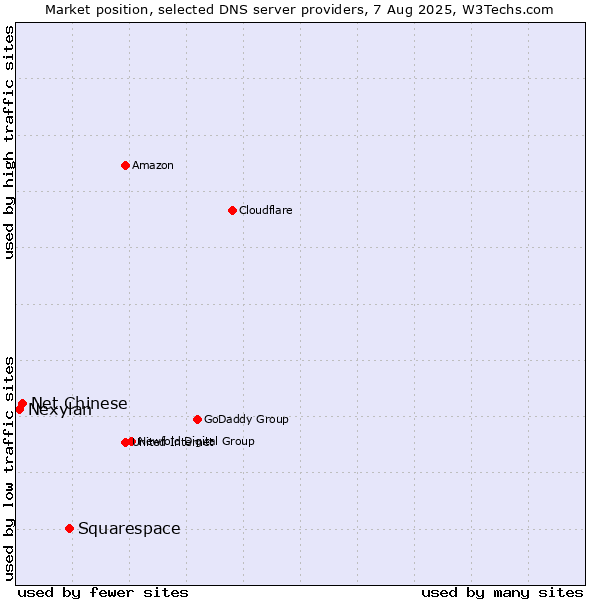 Market position of Squarespace vs. Net Chinese vs. Nexylan