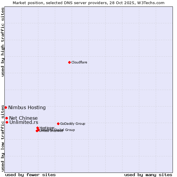 Market position of Unlimited.rs vs. Net Chinese vs. Nimbus Hosting