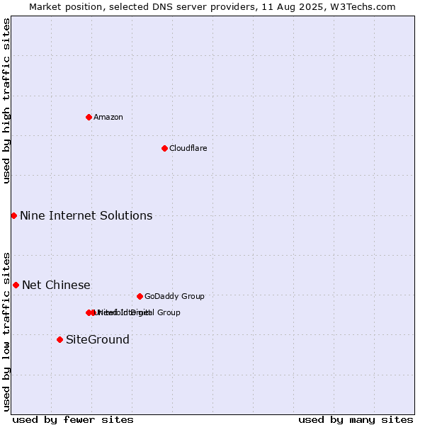 Market position of SiteGround vs. Net Chinese vs. Nine Internet Solutions