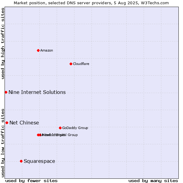 Market position of Squarespace vs. Net Chinese vs. Nine Internet Solutions