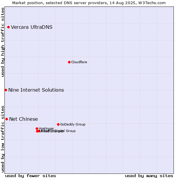 Market position of Vercara UltraDNS vs. Net Chinese vs. Nine Internet Solutions