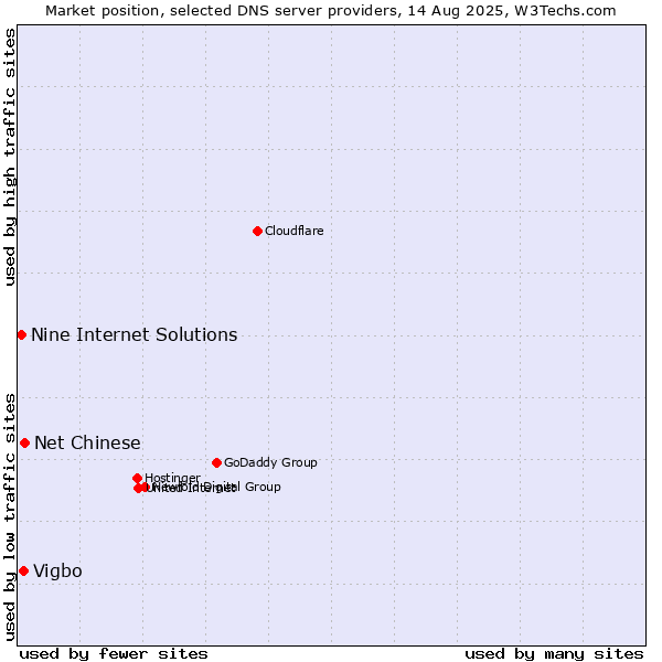 Market position of Net Chinese vs. Vigbo vs. Nine Internet Solutions