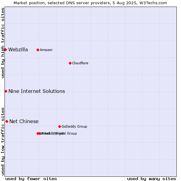 Market position of Net Chinese vs. Nine Internet Solutions vs. Webzilla
