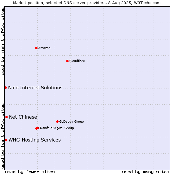 Market position of Net Chinese vs. Nine Internet Solutions vs. WHG Hosting Services