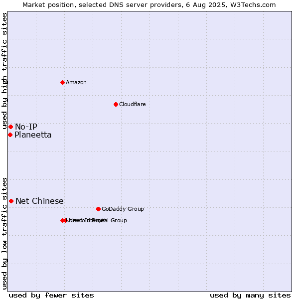 Market position of Net Chinese vs. No-IP vs. Planeetta