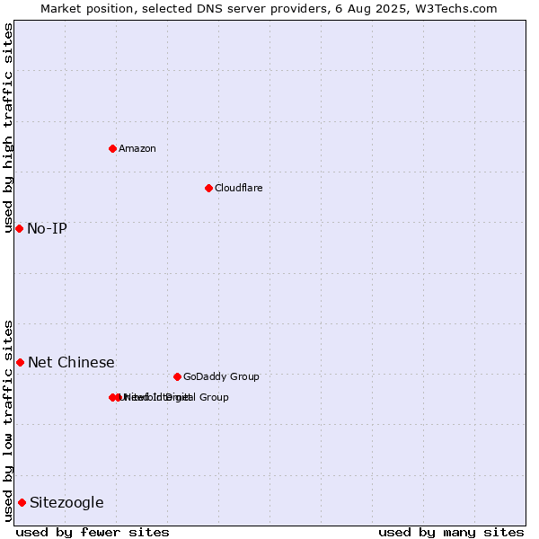 Market position of Sitezoogle vs. Net Chinese vs. No-IP
