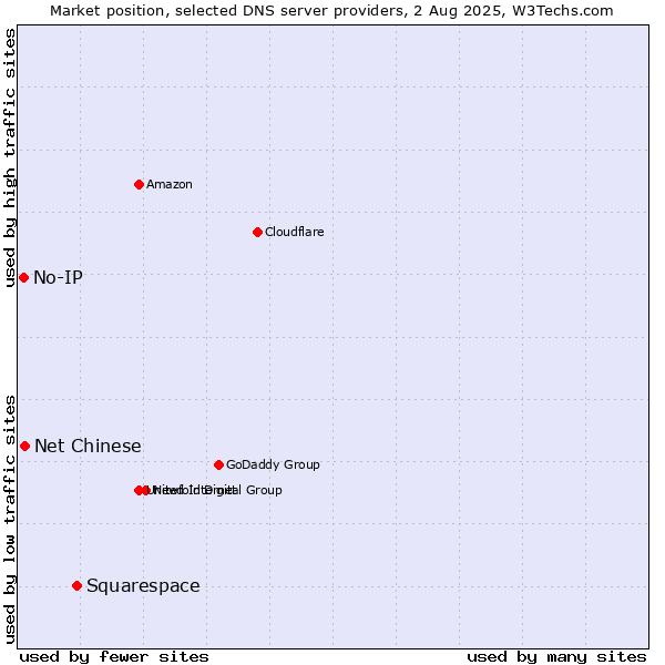 Market position of Squarespace vs. Net Chinese vs. No-IP