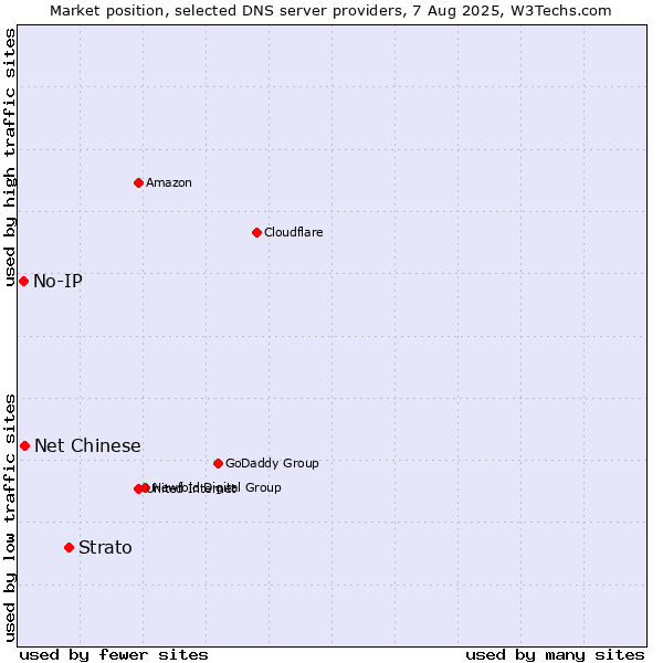 Market position of Strato vs. Net Chinese vs. No-IP