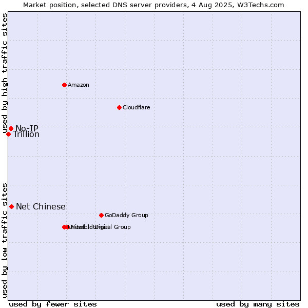 Market position of Net Chinese vs. No-IP vs. Trillion