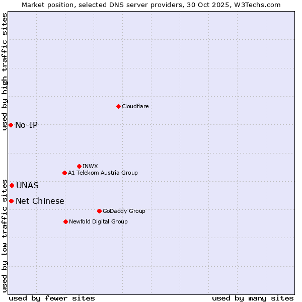 Market position of UNAS vs. Net Chinese vs. No-IP