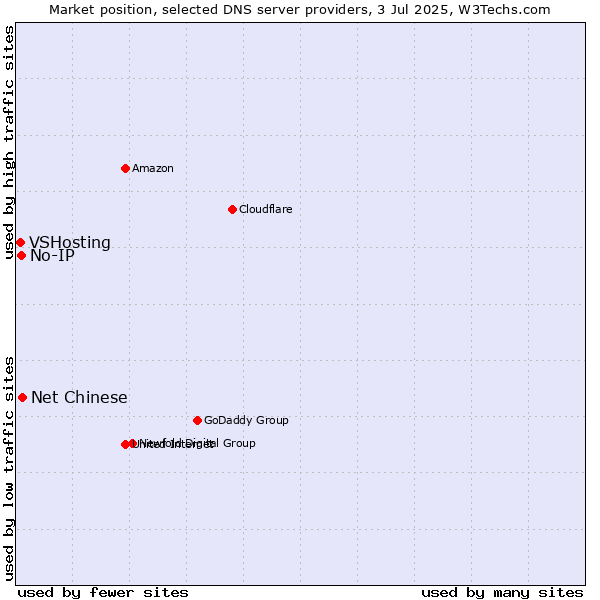 Market position of Net Chinese vs. No-IP vs. VSHosting