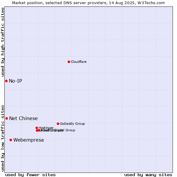 Market position of Webempresa vs. Net Chinese vs. No-IP