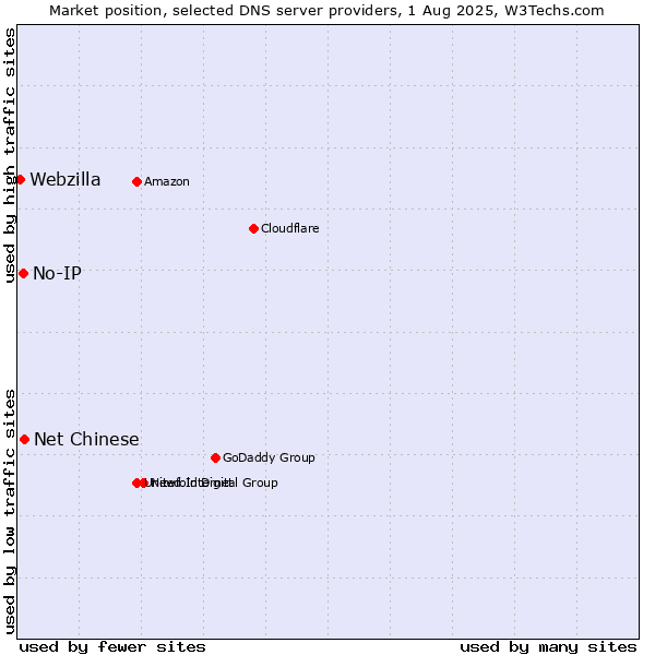 Market position of Net Chinese vs. No-IP vs. Webzilla