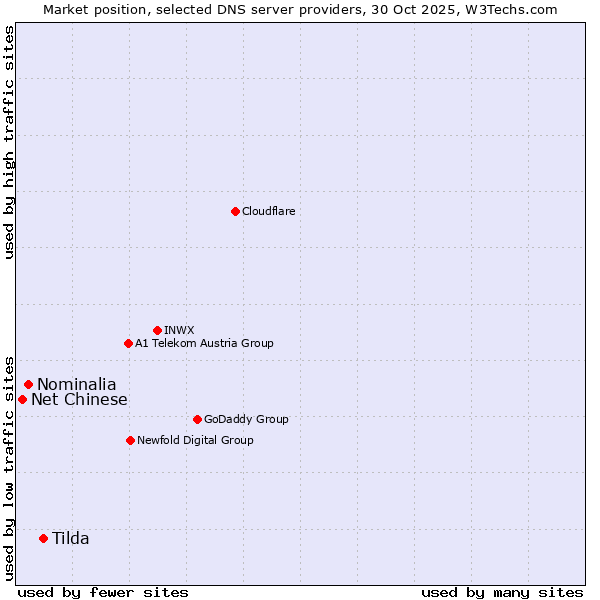 Market position of Tilda vs. Nominalia vs. Net Chinese