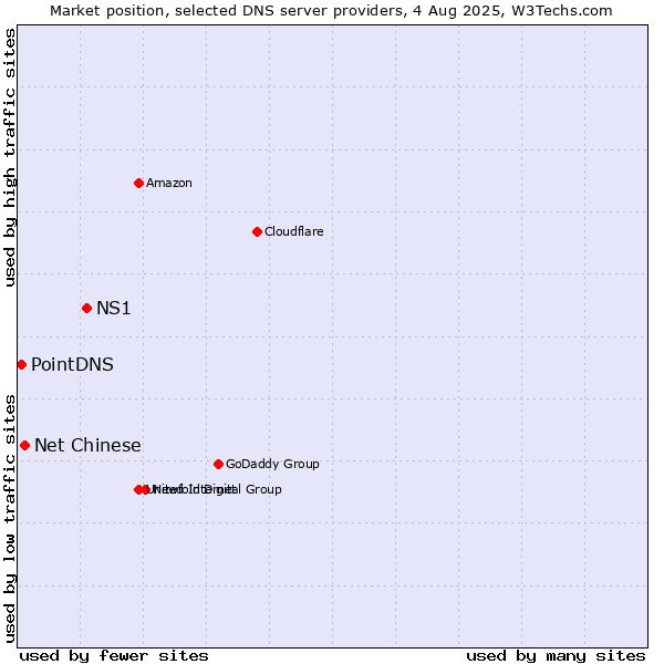 Market position of NS1 vs. Net Chinese vs. PointDNS