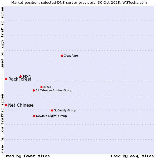 Market position of NS1 vs. RackForest vs. Net Chinese