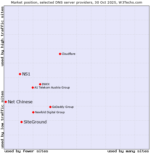 Market position of SiteGround vs. NS1 vs. Net Chinese