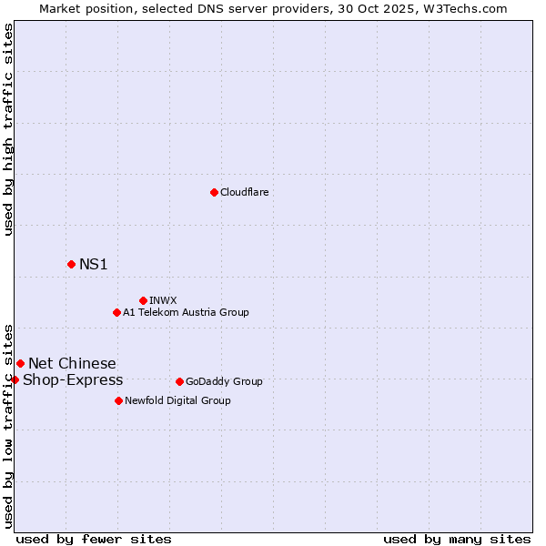 Market position of NS1 vs. Net Chinese vs. Shop-Express