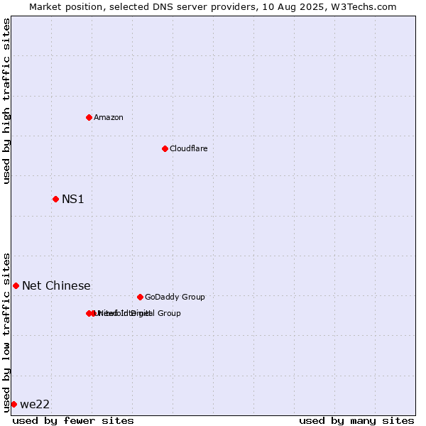 Market position of NS1 vs. Net Chinese vs. we22