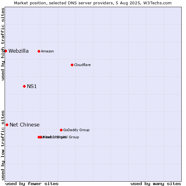 Market position of NS1 vs. Net Chinese vs. Webzilla