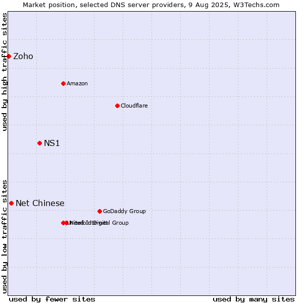 Market position of NS1 vs. Net Chinese vs. Zoho