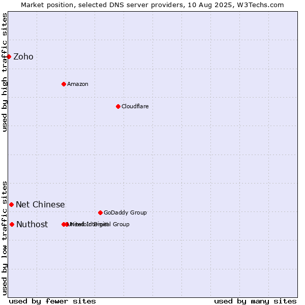 Market position of Nuthost vs. Net Chinese vs. Zoho