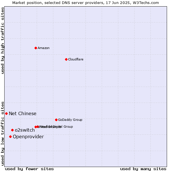 Market position of o2switch vs. Openprovider vs. Net Chinese